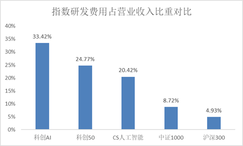 数据来源：wind。研发费用占比数据截至2024.12.31，指数成分股权重数据截至2025.6.17