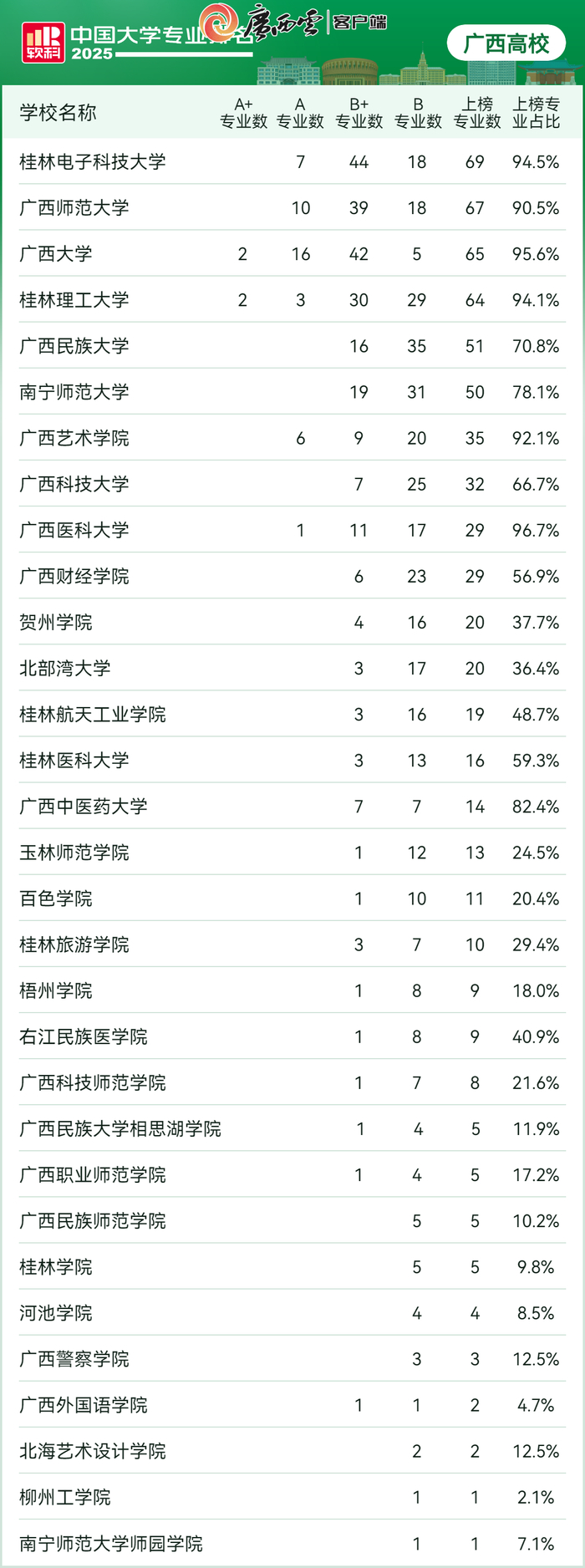 2025软科中国大学专业排名（广西高校）。
