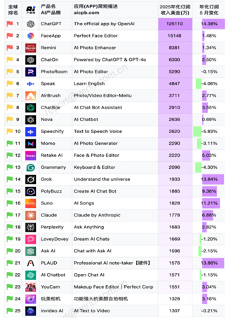 5月海外AI应用年化收益Top25 来源：AI产品榜