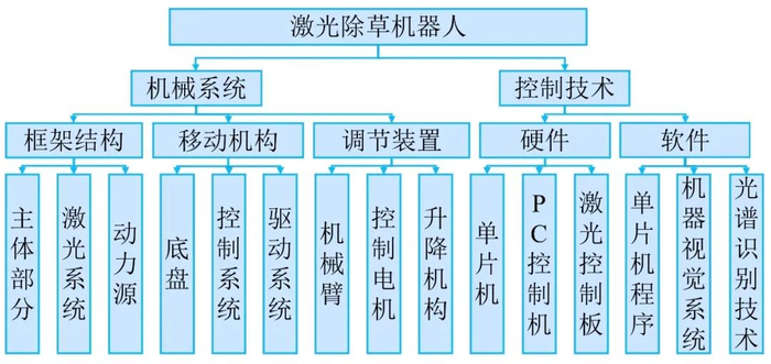 图6　激光除草机器人结构设计