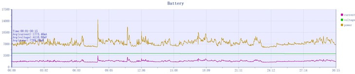 3K超分+60帧模式，实测平均功耗为7.2W