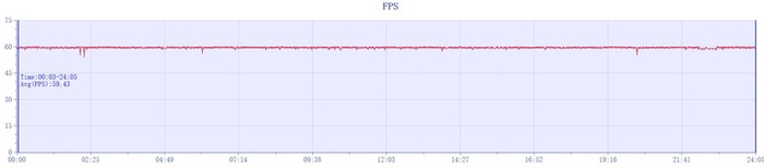 实测平均帧率为59.43fps