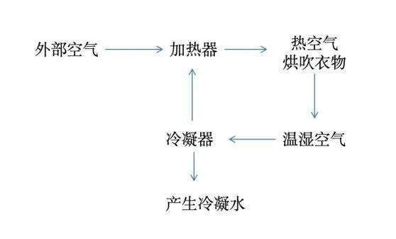 △图片仅示意，有些外部空气会进入冷凝器帮助冷凝，未完全画出