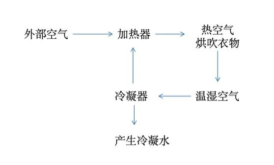 图片仅示意，有些外部空气会进入冷凝器帮助冷凝，未完全画出，图片来源：自己画的