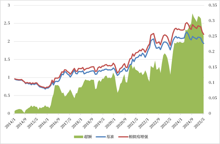  图4.10 相似度模型大类资产轮动应用