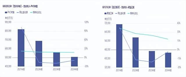 来源：iFinD，鄂尔多斯PVC收入（左） 君正集团聚氯乙烯收入（右）