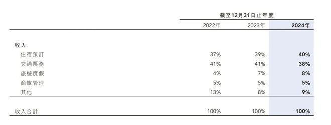图源：携程2024年报