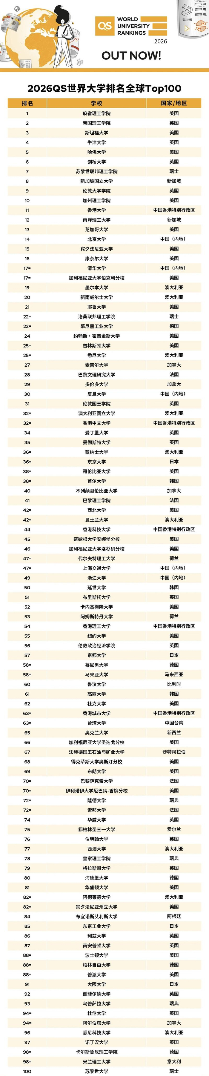 2026QS世界大学排名全球TOP100。图/QS世界大学排名