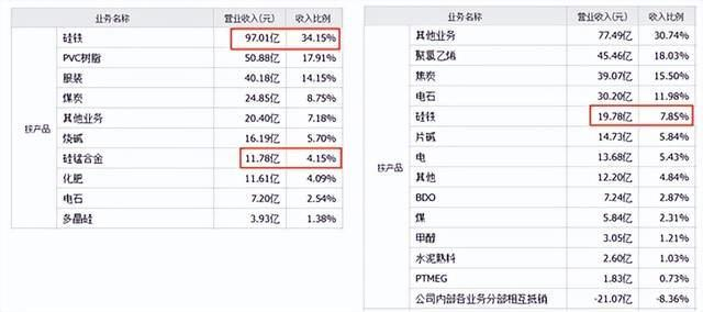 来源：同花顺-2024年度数据， 鄂尔多斯（左）君正集团（右）