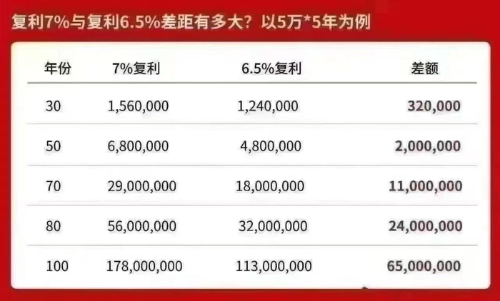 代理人展示的预期收益演示图