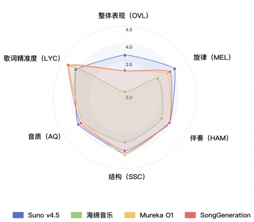 图1 商业模型主观评测结果*