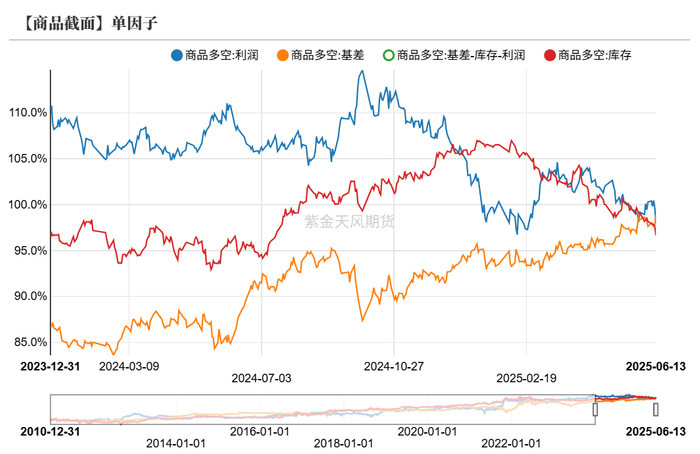数据来源：紫金天风期货研究所