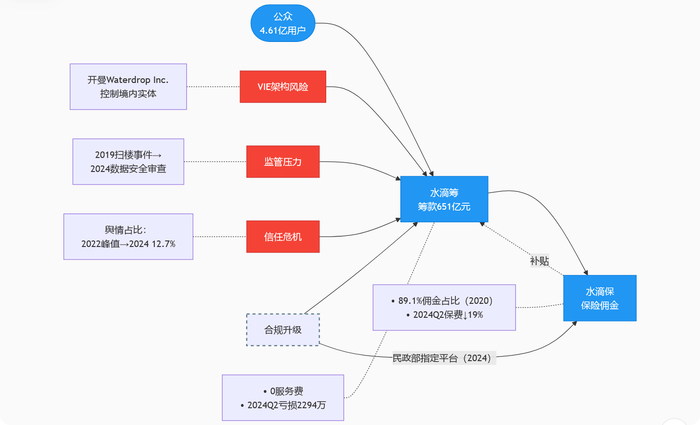 水滴筹公益导流-保险变现逻辑图