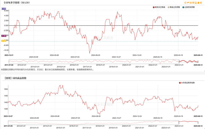 数据来源：IFind、紫金天风期货研究所