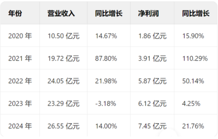 派林生物2020年至2024年业绩