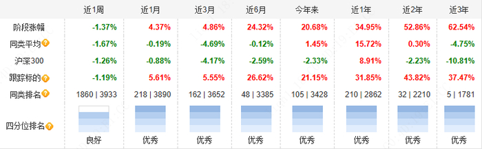 数据来源：天天基金网，截至2025/6/19