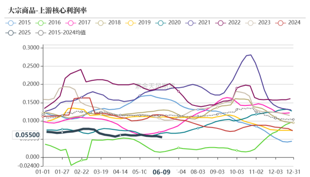 图1.11 大宗商品下游利润率