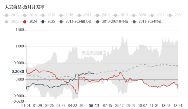 数据来源：紫金天风期货研究所