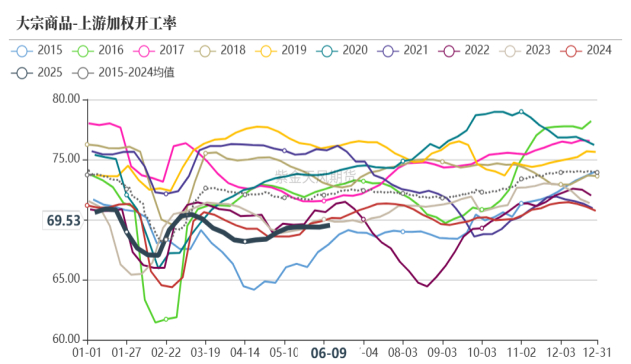 图1.13 大宗商品下游开工率