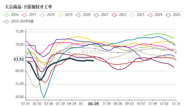 数据来源：紫金天风期货研究所