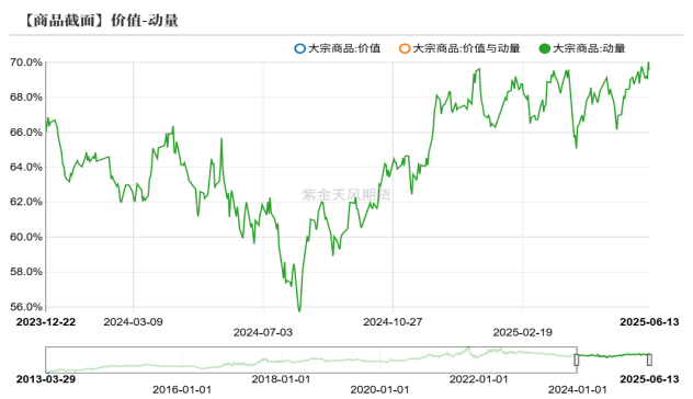  图2.10 基本面截面多空因子