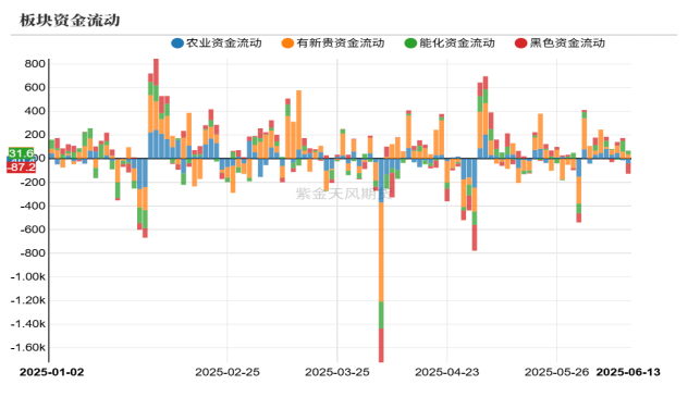  图1.5 商品市场板块资金沉淀