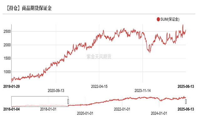 图1.7 期货市场成交持仓比