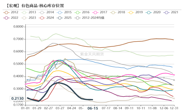 数据来源：紫金天风期货研究所