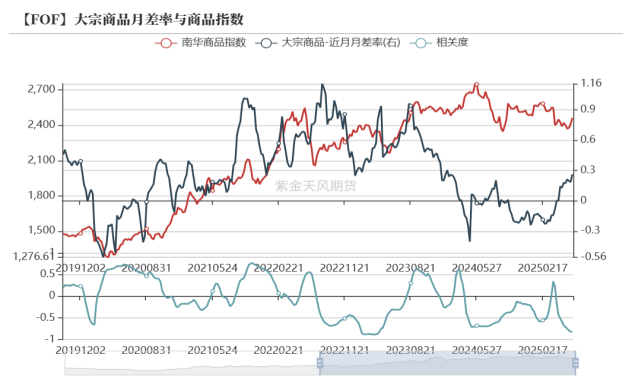 数据来源：紫金天风期货研究所