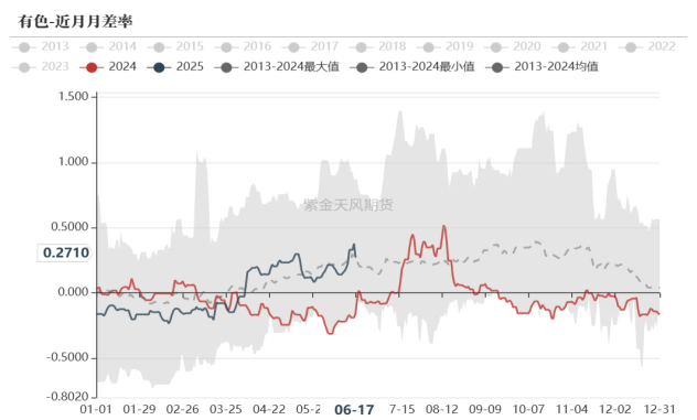 图3.5 黑色板块月差率 