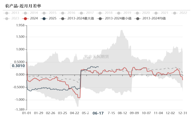数据来源：紫金天风期货研究所