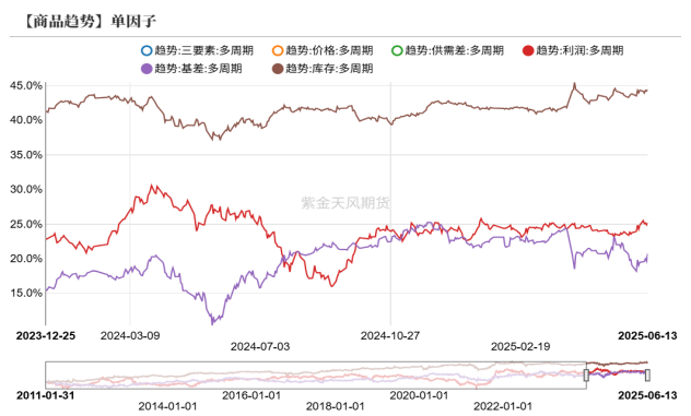 图2.15 基本面多空因子