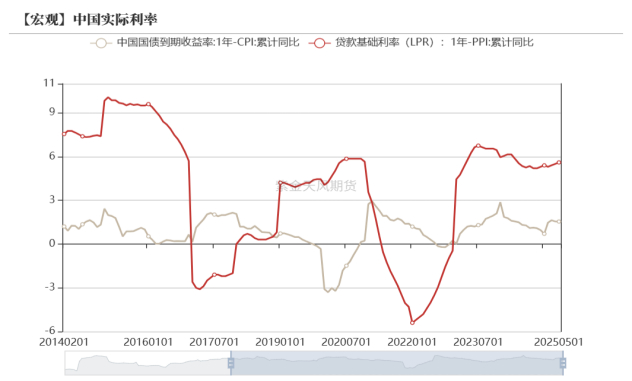数据来源：Wind，紫金天风期货研究所