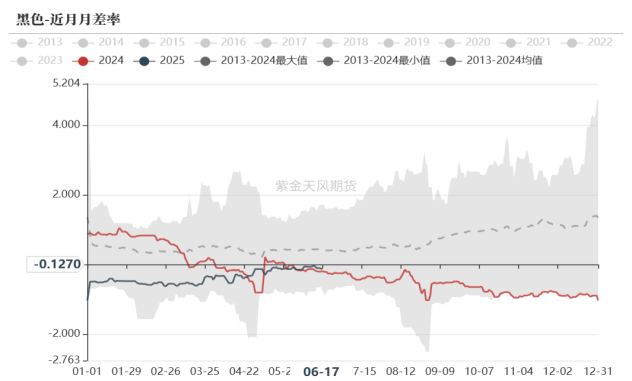 图3.6 农产品板块月差率 