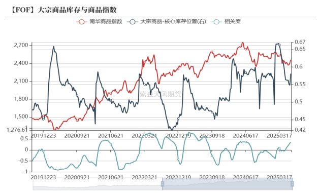 图4.4 商品月差率与商品指数相关性