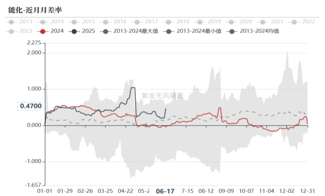 数据来源：紫金天风期货研究所