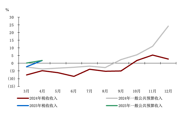 图4：财政收入同比增速转正（当月同比）