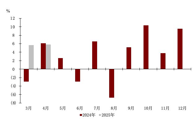 图5：财政支出靠前发力（当月同比）