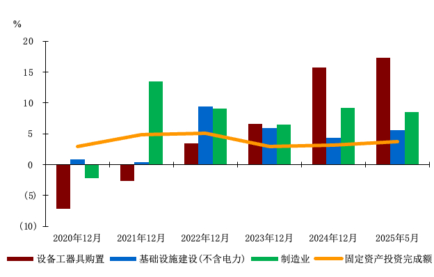 图2：投资结构再平衡趋势明显（累计同比）