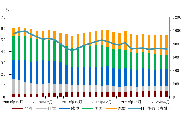 图3：外贸结构多元化趋势明显（出口占比与市场集中度指数）
