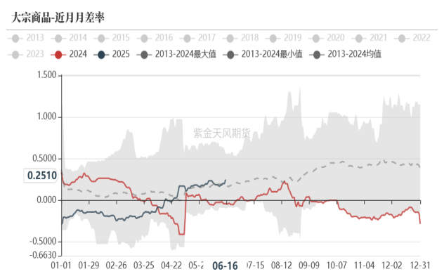 数据来源：紫金天风期货研究所