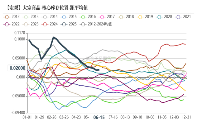 图2.13 月差仍然较弱