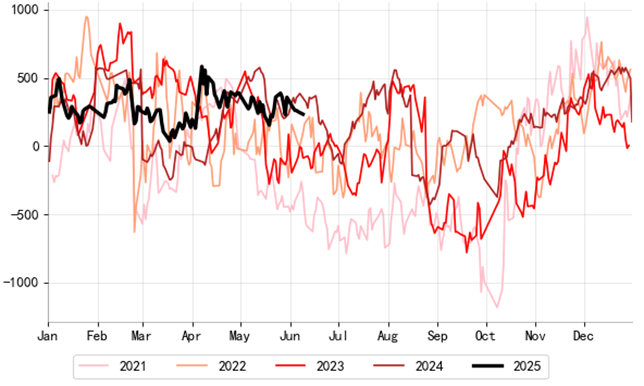 资料来源：Wind、Mysteel、永安期货研究中心