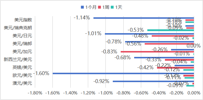 图为：截止北京时间18：00 不同时间周期，主要货币波动率对比  来源：新华财经