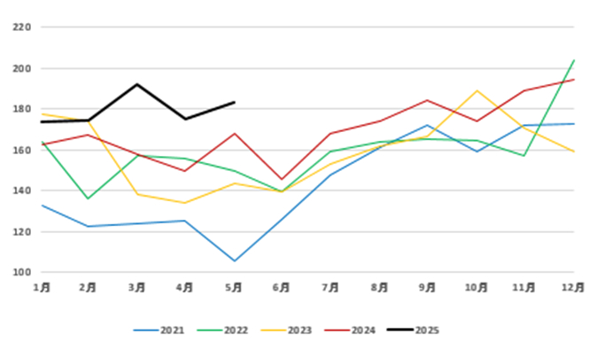 资料来源：路透、永安期货研究中心