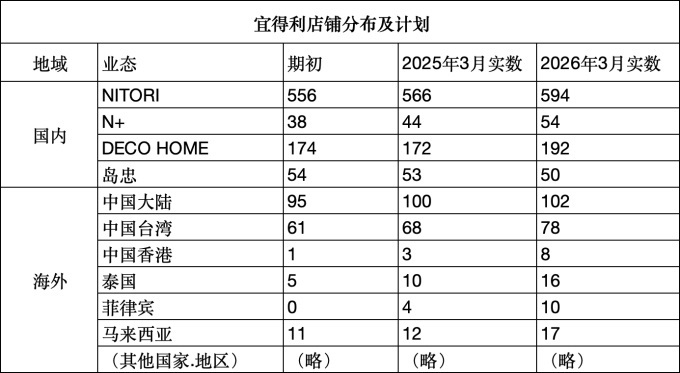 数源：宜得利