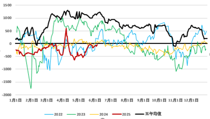 资料来源：Wind、Mysteel、永安期货研究中心