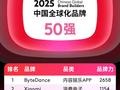 中国全球化品牌50强出炉：字节跳动夺冠、小米第二