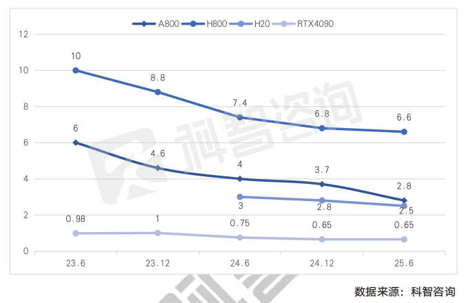 智算服务器租赁价格走势情况