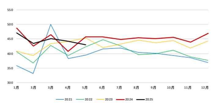 资料来源：Mysteel、国家统计局、永安期货研究中心